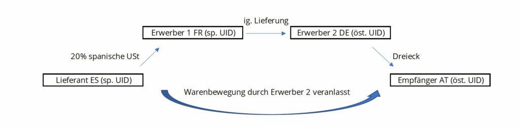 Grafik Dreiecksgeschäft